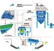 精品砂、石同出機制砂系統(tǒng)（干法）